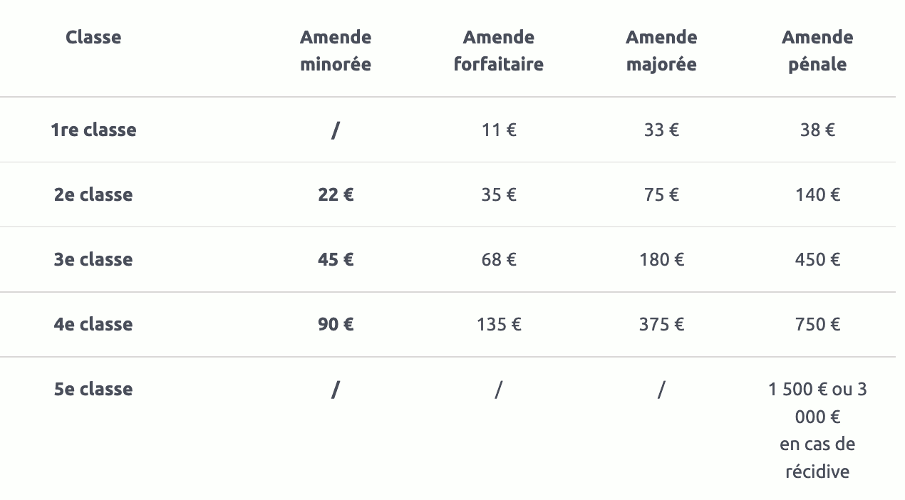 Tableau des infractions aux code de la route
