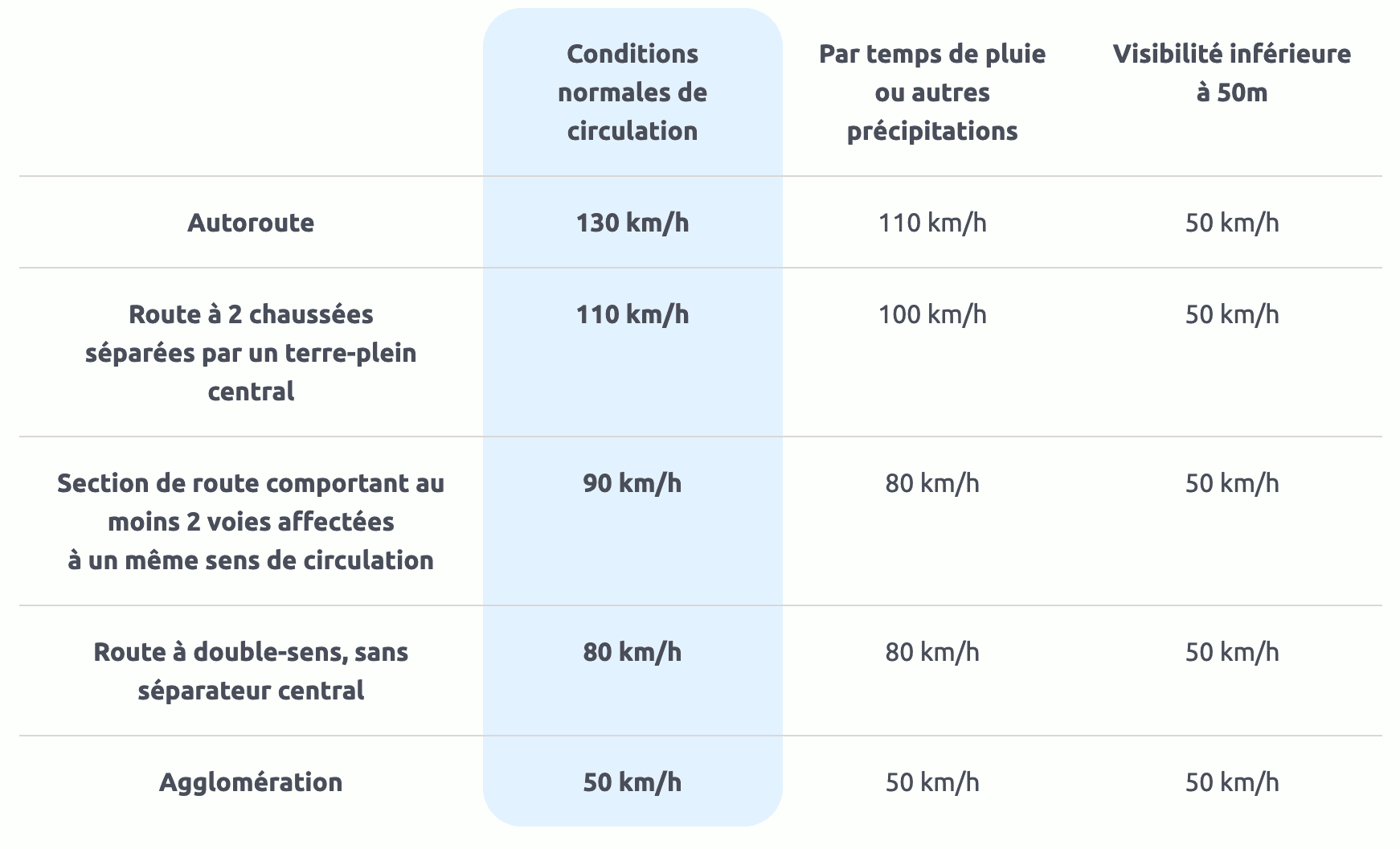 Tableau des limitations de vitesse en fonction des conditions meteo